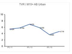 
      
      IPL: Digital viewership touches 2.3 crore; TV continues struggle
      
      