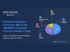 
      
      Policybazaar strengthens its commitment to corporate insurance
      
      