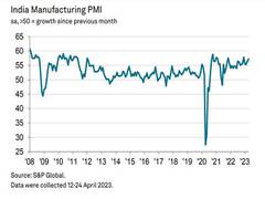 
      
      India's manufacturing activities expand to 4-month high in April
      
      