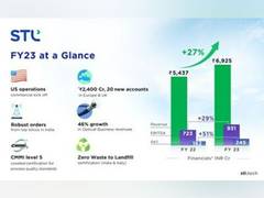 
      
      STL's focused strategy delivers solid growth and profitability
      
      