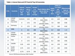 
      
      India most successful in curbing inflation among top 10 economies
      
      