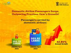 
      
      No. of passengers carried by domestic airlines goes up 43 pc
      
      
