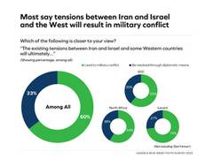
      
      Arabs say tensions will lead to military conflict: Arab Survey
      
      