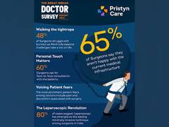 
      
      Survey reveals 65 per cent of surgeons aren't happy 
      
      