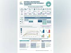 
      
      Scale-up of critical resources required for clean technologies
      
      