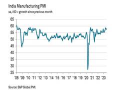 
      
      India manufacturing sector maintains growth momentum
      
      