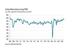 
      
      India manufacturing sector growth gains momentum in August
      
      