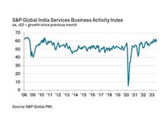 
      
      India services PMI falls marginally but overall remains robust
      
      