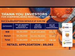 
      
      JiwanramSheoduttrai Industries Ltd.'s SME IPO oversubscribed
      
      