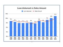 
      
      Sachet Loan Surge: D2C Brands Borrow Rs 243+ Crores
      
      