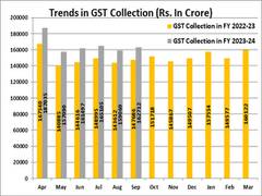 
      
      GST collection in September rises 10 pc to Rs 1.62 lakh crore
      
      
