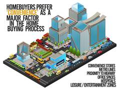 
      
      Convenience ranks as a top priority for homebuyers
      
      