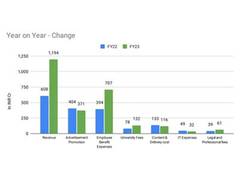 
      
      upGrad in FY 23 doubles Revenue; loss remains the same
      
      
