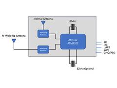 
      
      Technosphere and Atmosic Collaborate to Bring New Sustainable IoT
      
      