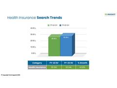 
      
      Search Volumes for Health Insurance Industry Grow by 6.62 percent
      
      
