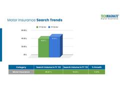 
      
      Techmagnate’s Search Trend Report Shows 11.21 per cent YoY Growth
      
      