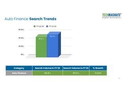 
      
      Auto Finance Searches Jump 12 per cent as Online Platforms Gain
      
      