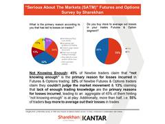 
      
      45 per cent newbie traders incurred losses in F&O trading
      
      