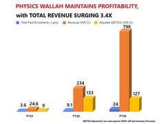 
      
      Physics Wallah revenue surges 3.4x to Rs 798 Cr in FY23
      
      
