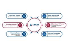 
      
      Aimore Technologies Marks 12 Years as Chennai's Premier Software 
      
      