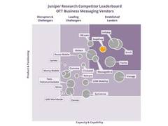 
      
      Gupshup.io positioned as 