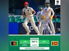 
      
      Afghanistan reduce trail to 42 runs against Sri Lanka.
      
      