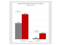 
      
      Piccadily Agro Industries Limited Reports Staggering Growth
      
      