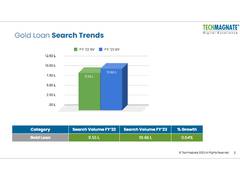 
      
      Gold Loan Searches Grow by 11.64%
      
      