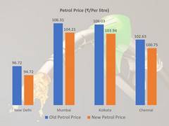 
      
      Petrol, diesel prices reduced by Rs 2 per litre ahead of LS polls
      
      