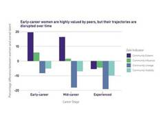 
      
      Women are Reshaping the AI Talent Landscape New Research 
      
      