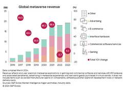 
      
      Global metaverse revenue grew 6.2% in 2023: S&P report
      
      