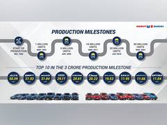 
      
      Maruti Suzuki domestic car manufacturing crosses 3 crore units
      
      