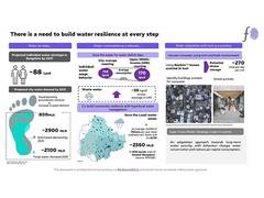 
      
      Building Water Resilience: New-age Solutions for Bengaluru
      
      