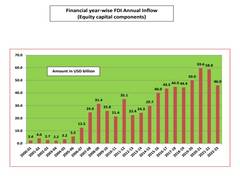 
      
      FDI inflows to India on continuous decline since 2021
      
      