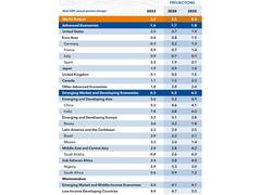 
      
      IMF raises India’s growth projections for 2024
      
      