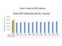 
      
      Record GST revenue collection good sign for economy, say experts
      
      