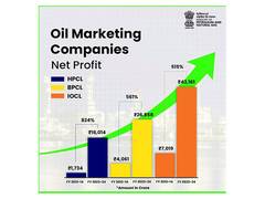 
      
      OMCs' FY24 combined profit rose over 25-times year-on-year
      
      