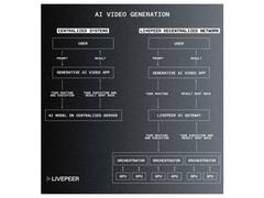 
      
      Livepeer announces the launch of its AI subnet
      
      