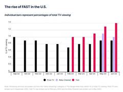 
      
      Swift TV and the Rise of FAST Streaming: Transforming OTT 
      
      