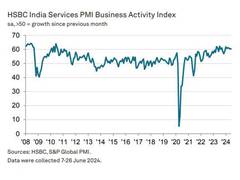
      
      Expansion in new businesses, exports fuel service sector growth
      
      