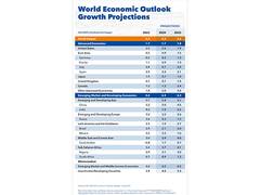 
      
      IMF further raises India's growth projection to 7% for 2024
      
      