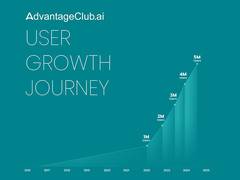 
      
      AdvantageClub.ai Reaches New Milestone: 5 Million Users Worldwide
      
      