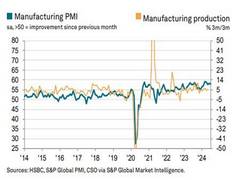 
      
      July manufacturing PMI stands at 58.1 per cent 
      
      