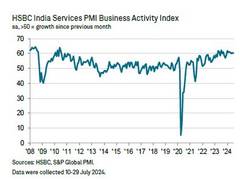 
      
      India's services sector experiences robust business growth
      
      