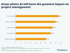 
      
      AI Investments in Project Management Set to Increase by 20-50 pc
      
      