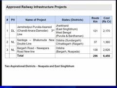 
      
      Cabinet approves three railway projects covering four states
      
      