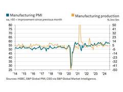 
      
      Despite a marginal fall HSBC's manufacturing PMI is above average
      
      