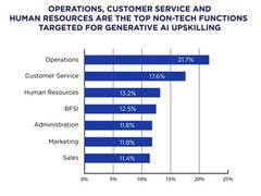 
      
      AI Training Now Priority for At Least 50 per cent of Enterprises
      
      
