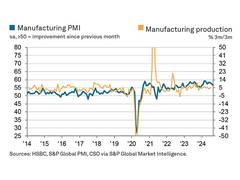 
      
      India’s manufacturing PMI slips to 56.5 in September
      
      