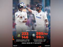 
      
      Jaiswal's fifty guides India to victory over Bangladesh on Day 5
      
      